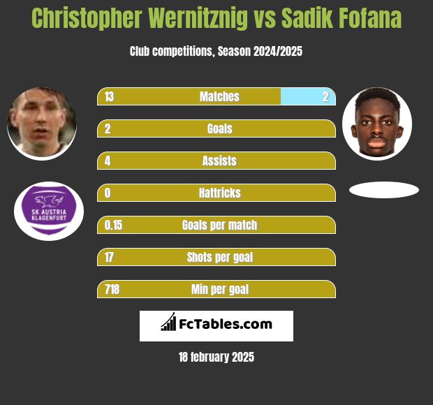 Christopher Wernitznig vs Sadik Fofana h2h player stats