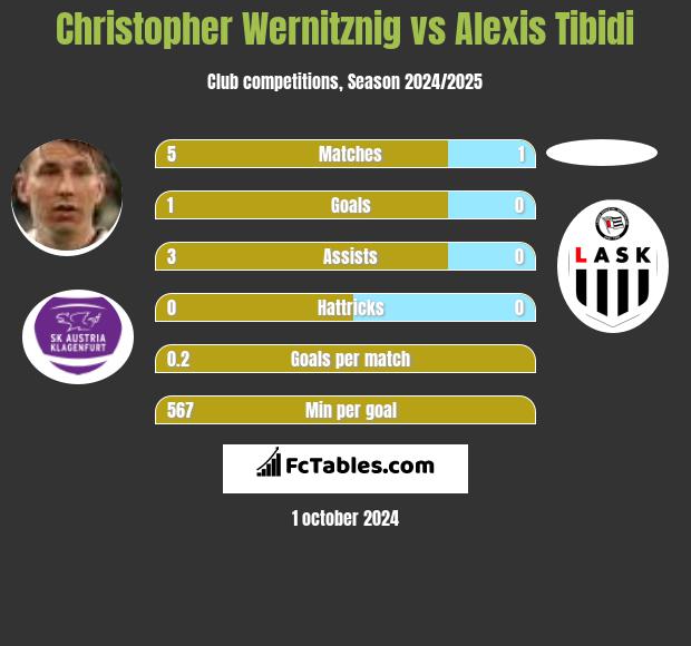 Christopher Wernitznig vs Alexis Tibidi h2h player stats