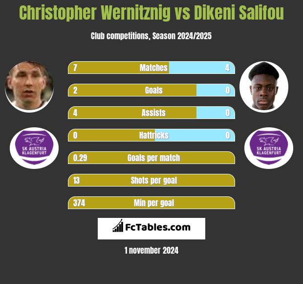 Christopher Wernitznig vs Dikeni Salifou h2h player stats