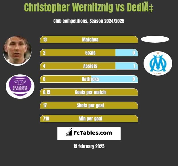 Christopher Wernitznig vs DediÄ‡ h2h player stats