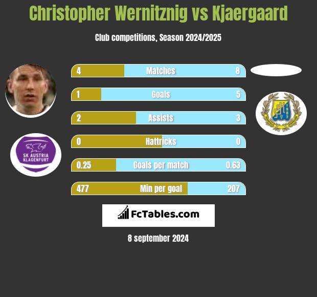 Christopher Wernitznig vs Kjaergaard h2h player stats