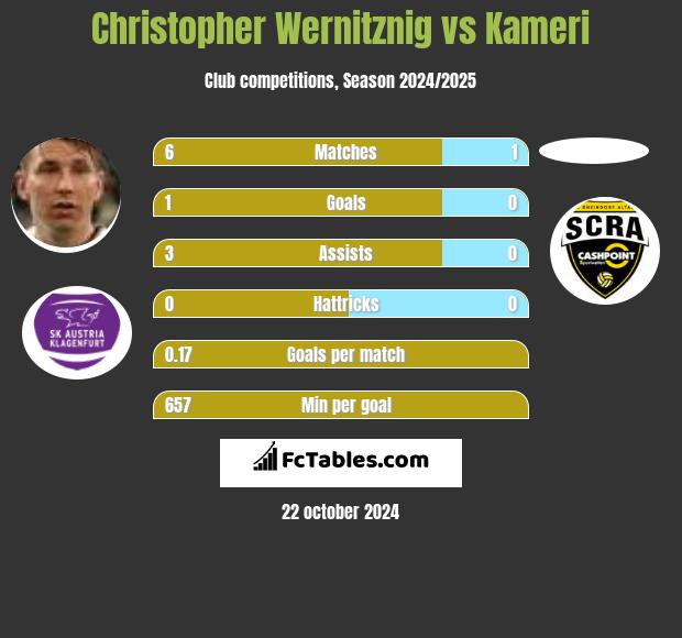 Christopher Wernitznig vs Kameri h2h player stats