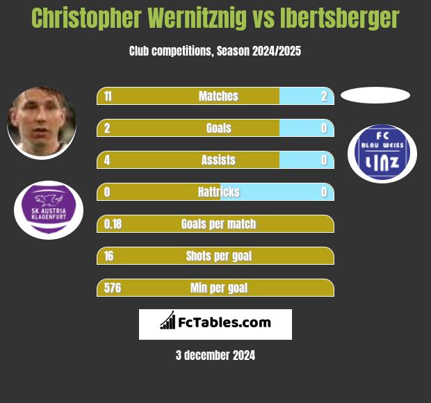 Christopher Wernitznig vs Ibertsberger h2h player stats