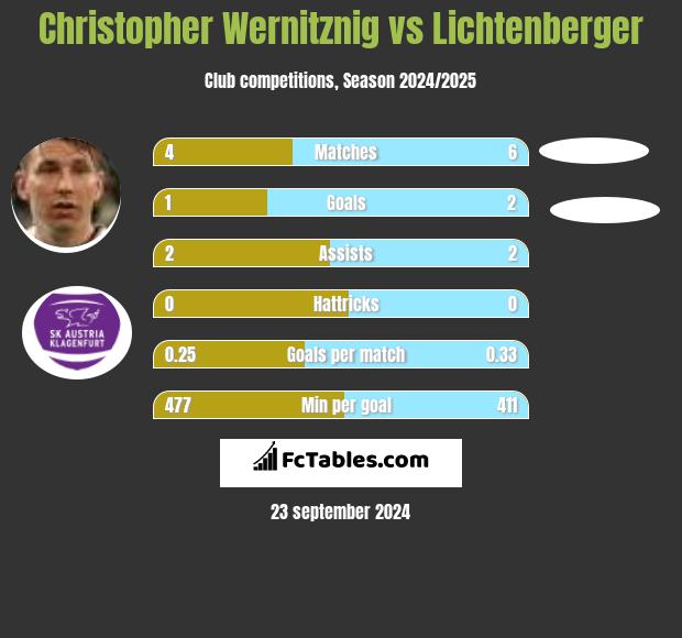 Christopher Wernitznig vs Lichtenberger h2h player stats