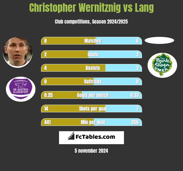 Christopher Wernitznig vs Lang h2h player stats