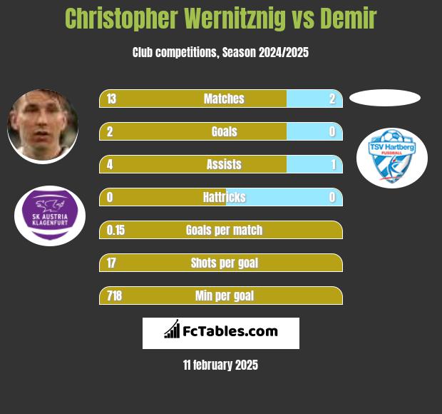 Christopher Wernitznig vs Demir h2h player stats