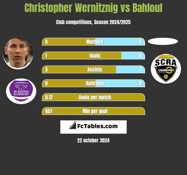 Christopher Wernitznig vs Bahloul h2h player stats