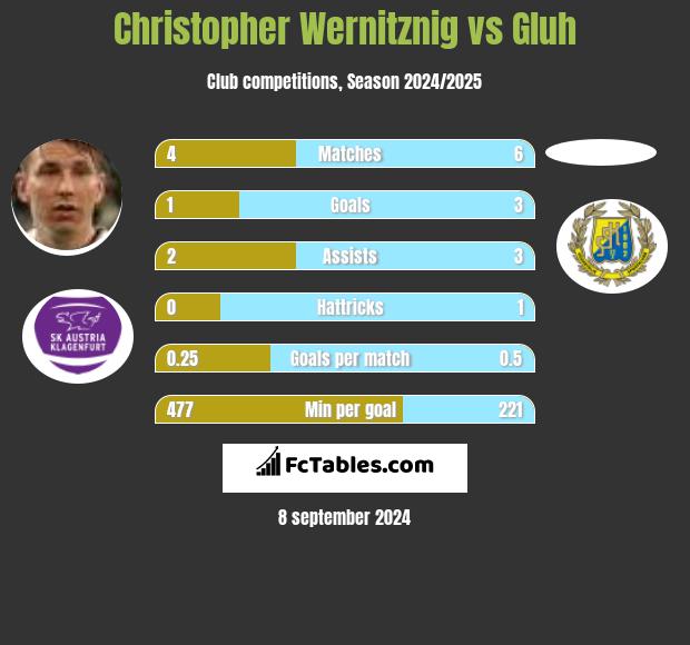 Christopher Wernitznig vs Gluh h2h player stats