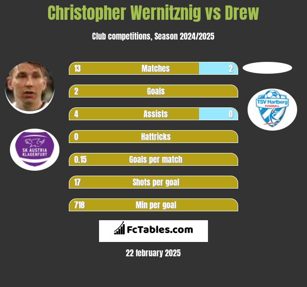 Christopher Wernitznig vs Drew h2h player stats