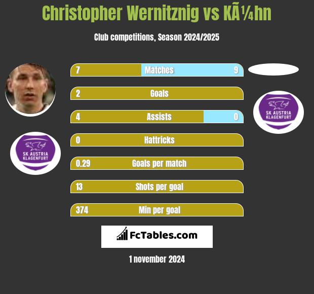 Christopher Wernitznig vs KÃ¼hn h2h player stats