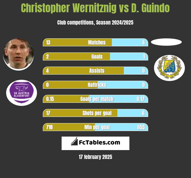 Christopher Wernitznig vs D. Guindo h2h player stats