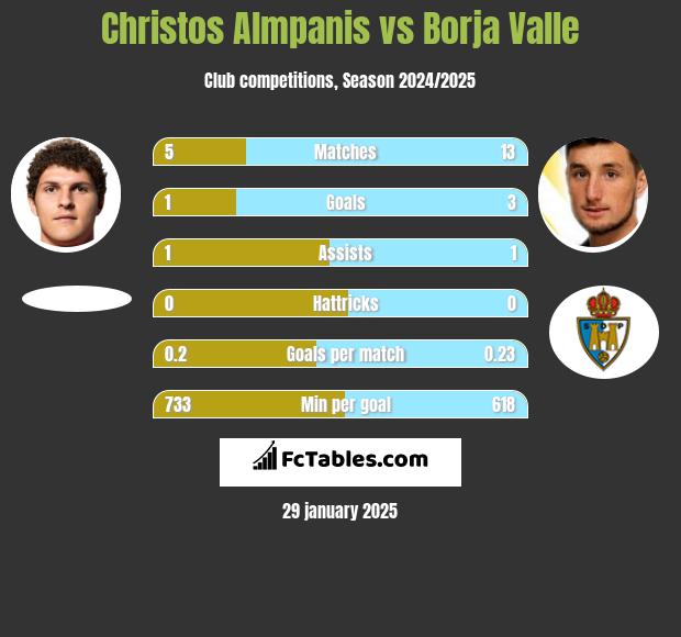 Christos Almpanis vs Borja Valle h2h player stats