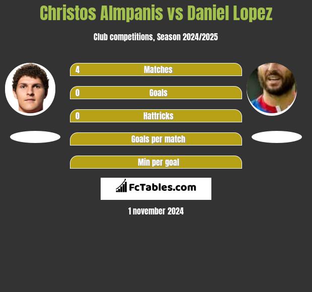 Christos Almpanis vs Daniel Lopez h2h player stats