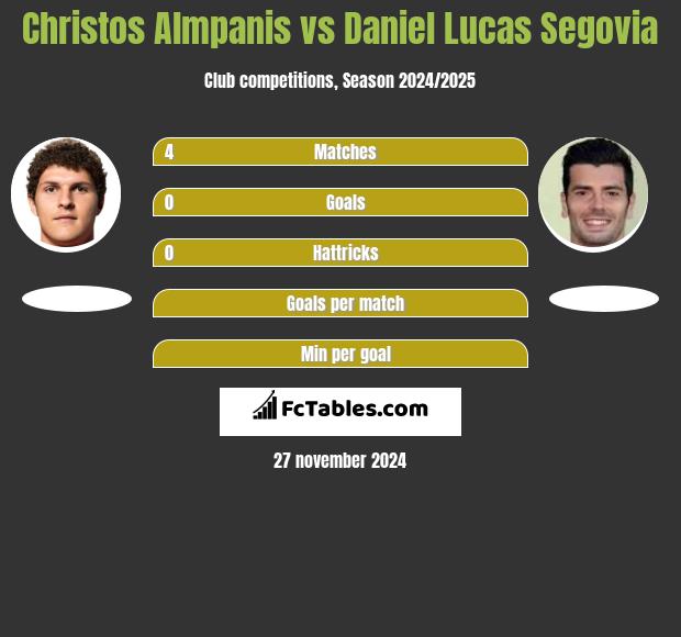 Christos Almpanis vs Daniel Lucas Segovia h2h player stats