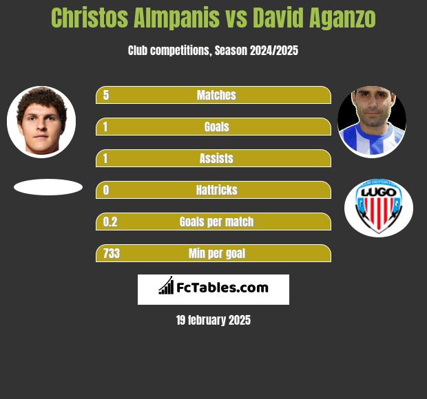 Christos Almpanis vs David Aganzo h2h player stats