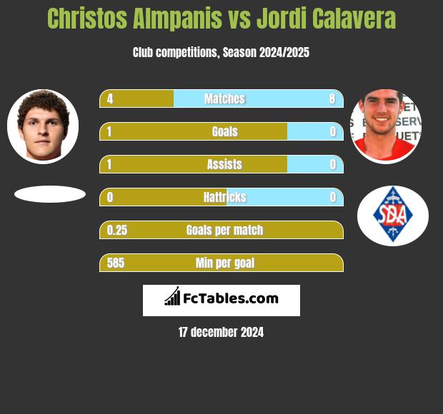 Christos Almpanis vs Jordi Calavera h2h player stats