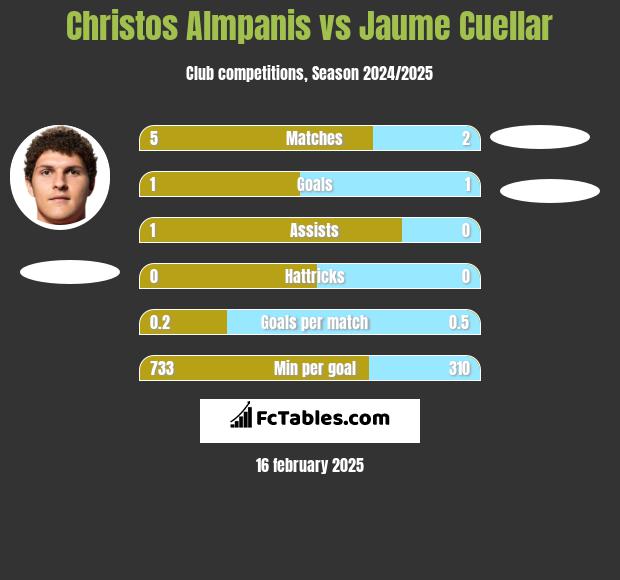 Christos Almpanis vs Jaume Cuellar h2h player stats