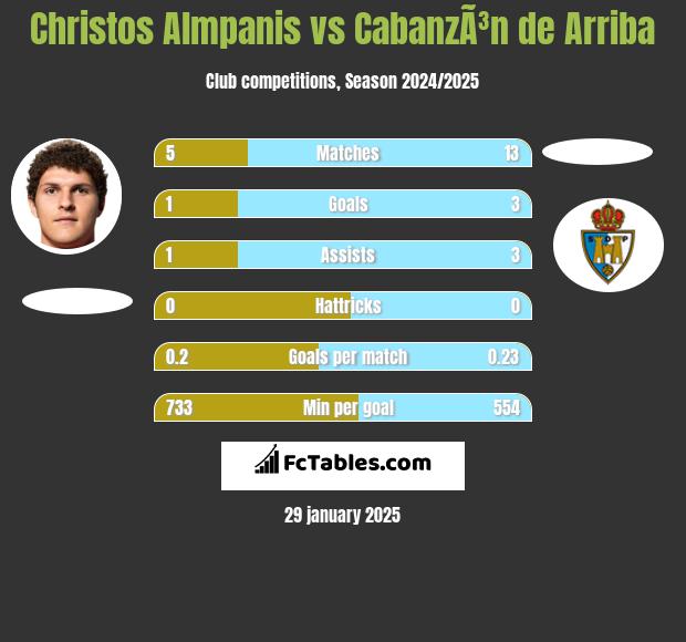 Christos Almpanis vs CabanzÃ³n de Arriba h2h player stats