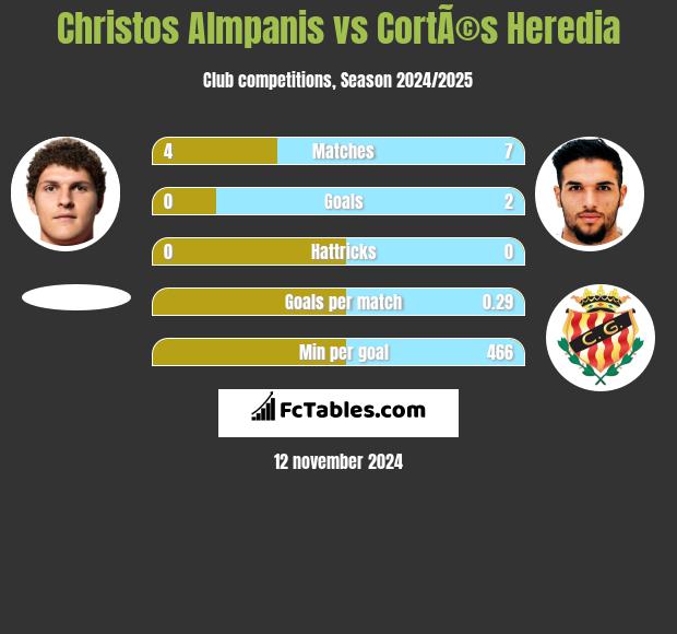 Christos Almpanis vs CortÃ©s Heredia h2h player stats