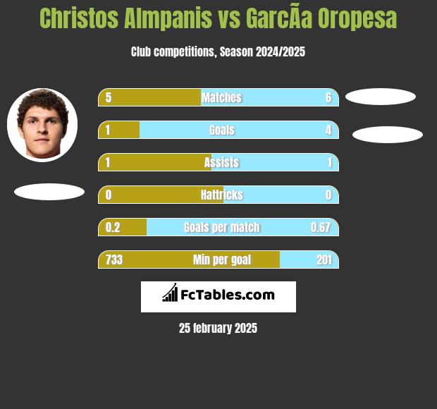 Christos Almpanis vs GarcÃ­a Oropesa h2h player stats