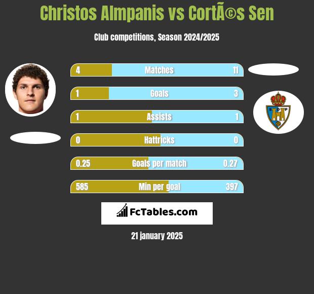 Christos Almpanis vs CortÃ©s Sen h2h player stats