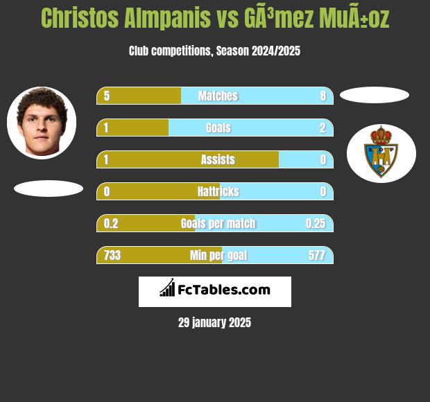 Christos Almpanis vs GÃ³mez MuÃ±oz h2h player stats