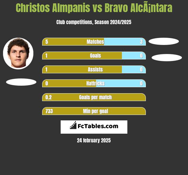 Christos Almpanis vs Bravo AlcÃ¡ntara h2h player stats