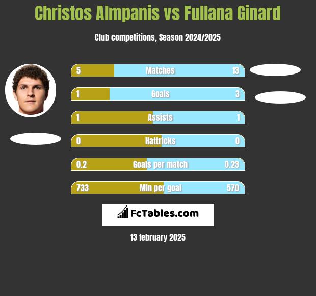 Christos Almpanis vs Fullana Ginard h2h player stats