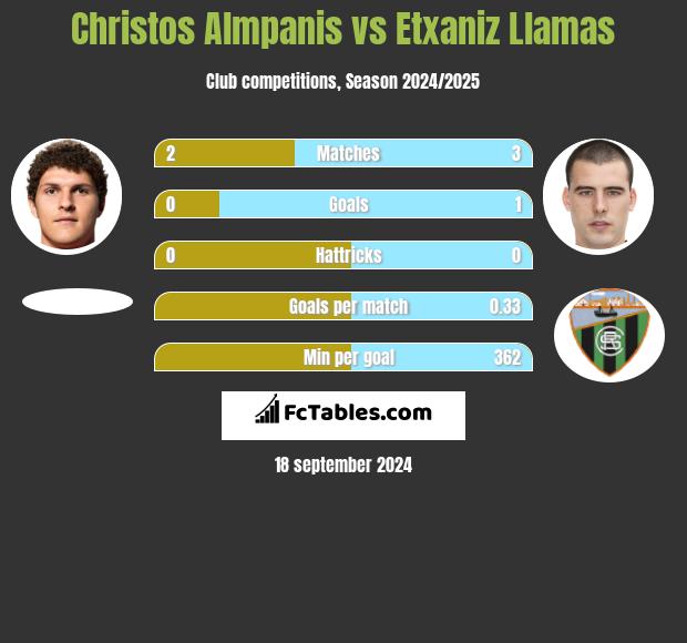 Christos Almpanis vs Etxaniz Llamas h2h player stats