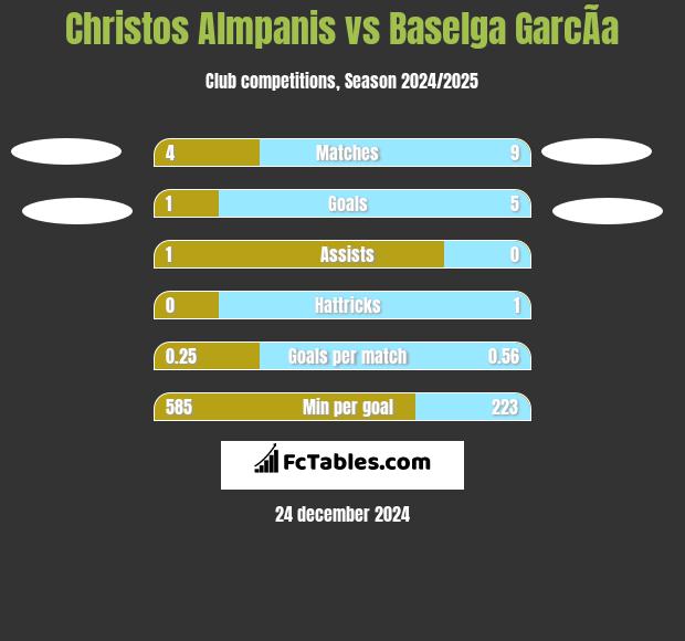 Christos Almpanis vs Baselga GarcÃ­a h2h player stats