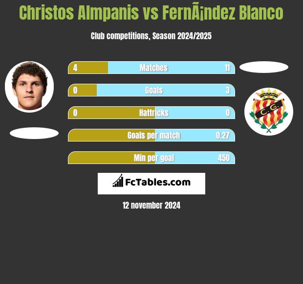 Christos Almpanis vs FernÃ¡ndez Blanco h2h player stats