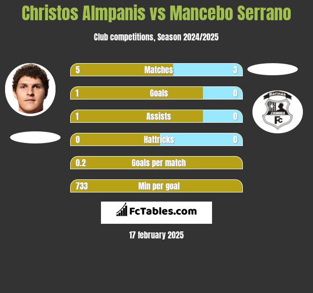 Christos Almpanis vs Mancebo Serrano h2h player stats