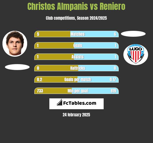 Christos Almpanis vs Reniero h2h player stats