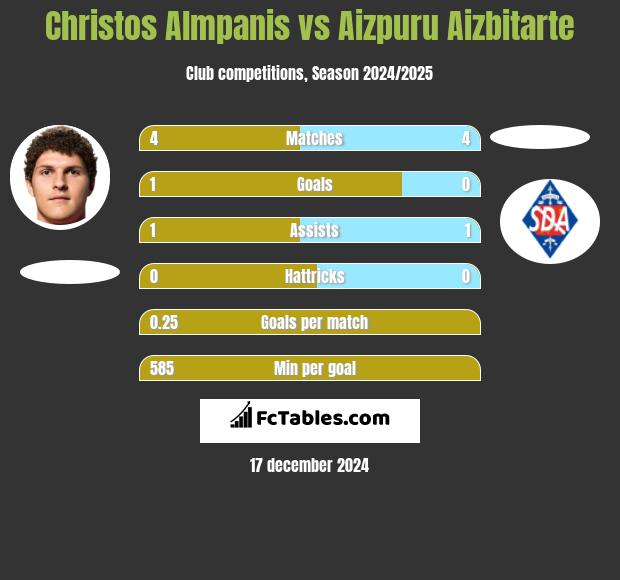 Christos Almpanis vs Aizpuru Aizbitarte h2h player stats