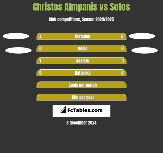 Christos Almpanis vs Sotos h2h player stats