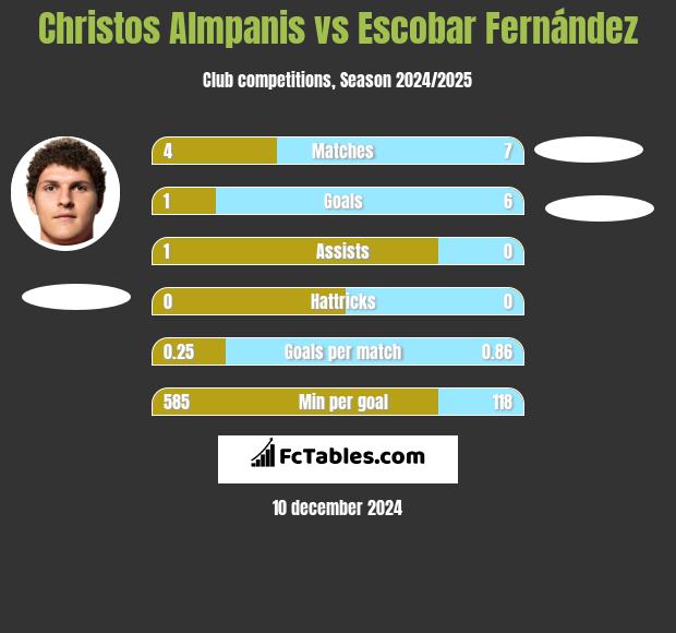 Christos Almpanis vs Escobar Fernández h2h player stats