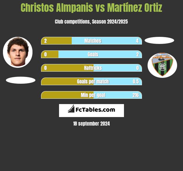 Christos Almpanis vs Martínez Ortiz h2h player stats