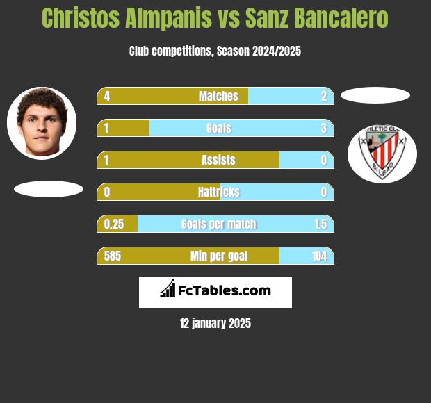 Christos Almpanis vs Sanz Bancalero h2h player stats