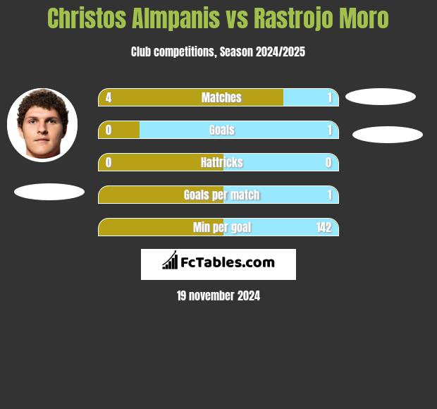 Christos Almpanis vs Rastrojo Moro h2h player stats