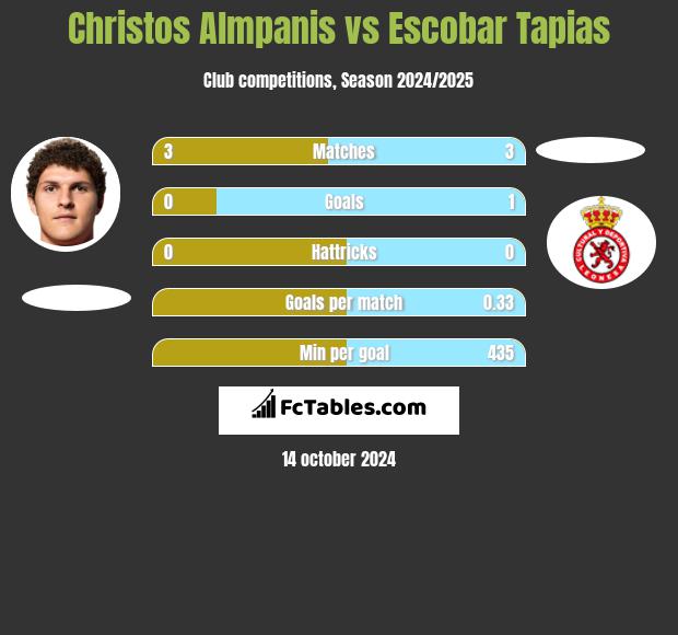 Christos Almpanis vs Escobar Tapias h2h player stats