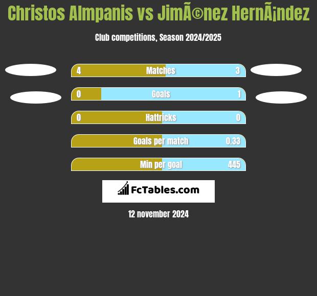 Christos Almpanis vs JimÃ©nez HernÃ¡ndez h2h player stats