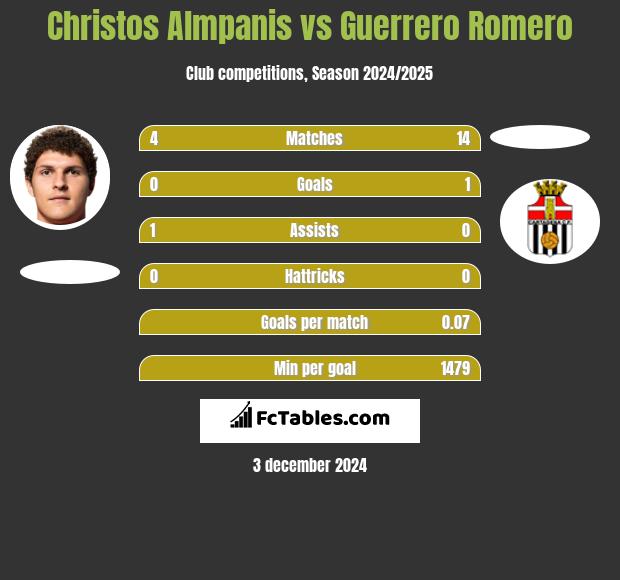 Christos Almpanis vs Guerrero Romero h2h player stats