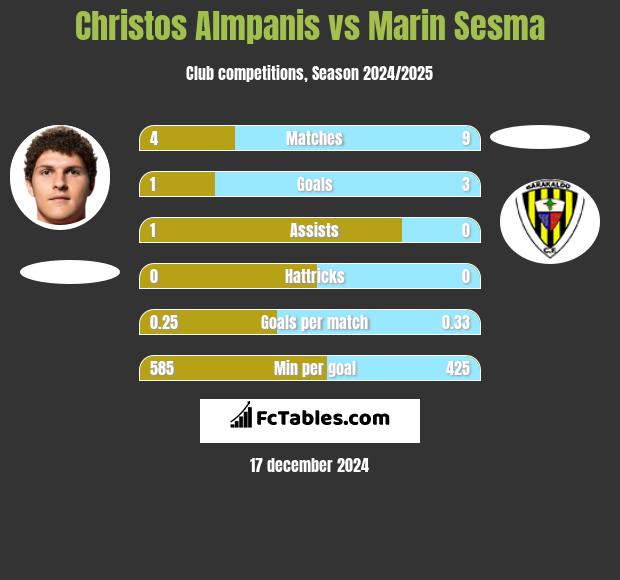 Christos Almpanis vs Marin Sesma h2h player stats