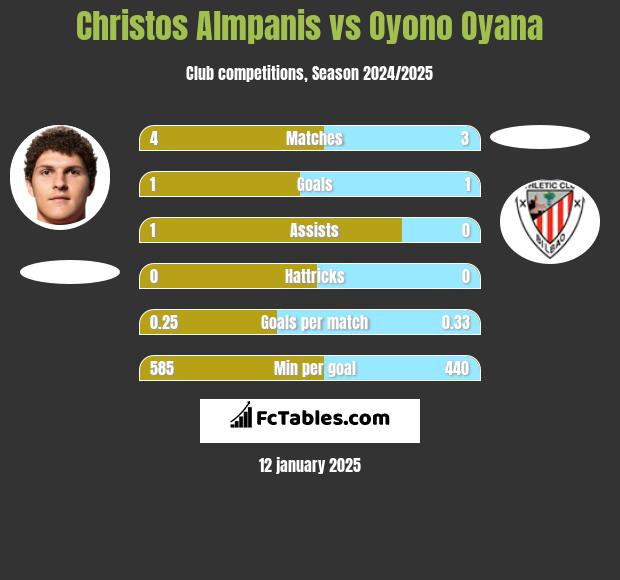 Christos Almpanis vs Oyono Oyana h2h player stats