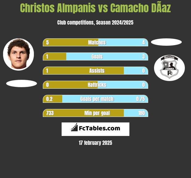 Christos Almpanis vs Camacho DÃ­az h2h player stats