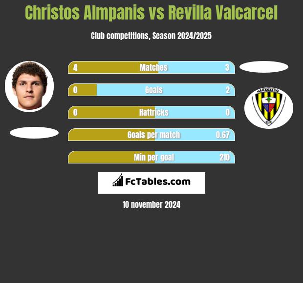 Christos Almpanis vs Revilla Valcarcel h2h player stats