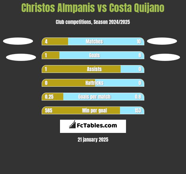 Christos Almpanis vs Costa Quijano h2h player stats