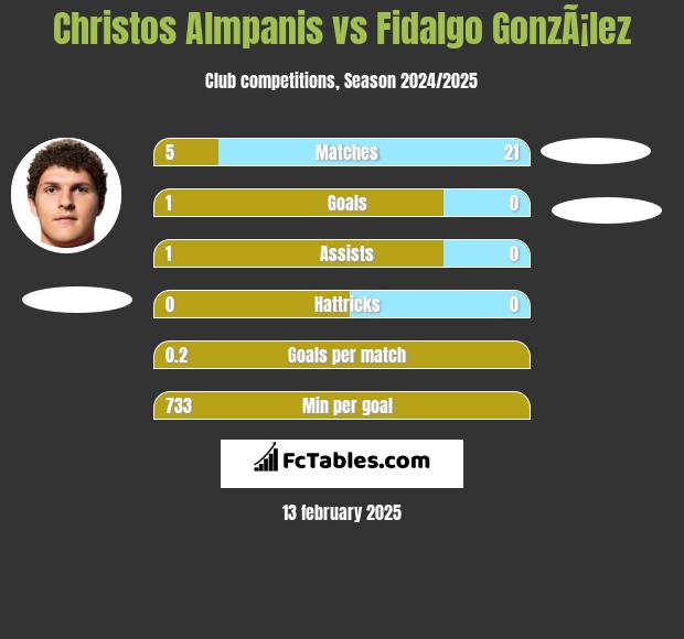 Christos Almpanis vs Fidalgo GonzÃ¡lez h2h player stats