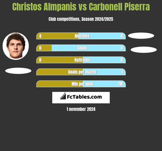 Christos Almpanis vs Carbonell Piserra h2h player stats