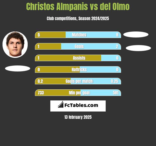 Christos Almpanis vs del Olmo h2h player stats